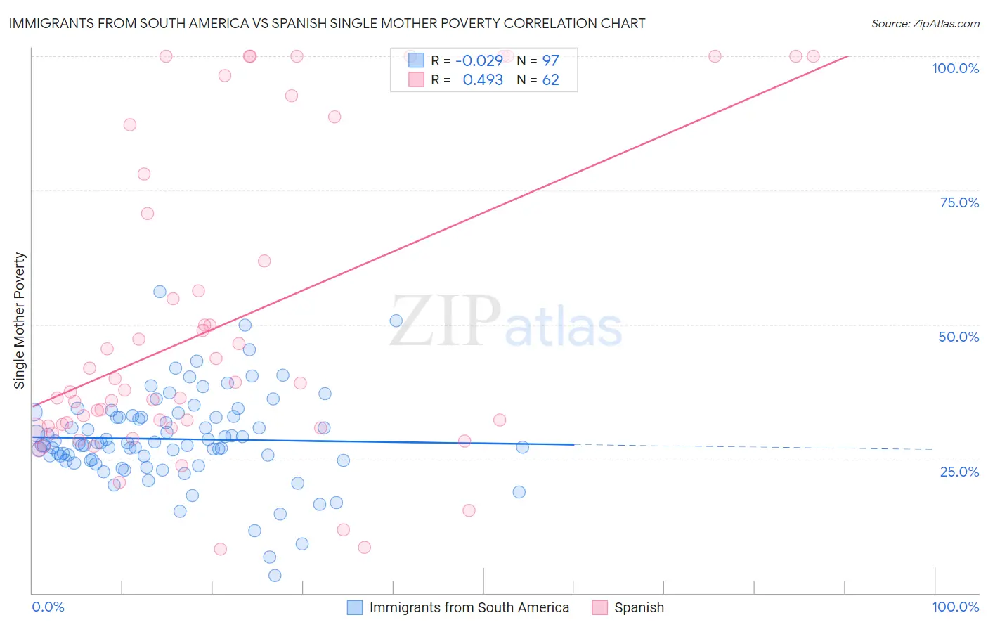 Immigrants from South America vs Spanish Single Mother Poverty
