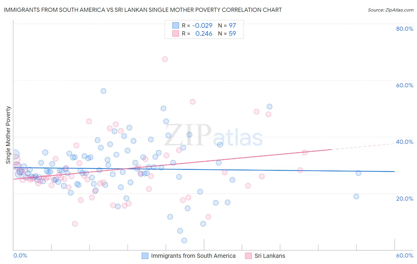 Immigrants from South America vs Sri Lankan Single Mother Poverty