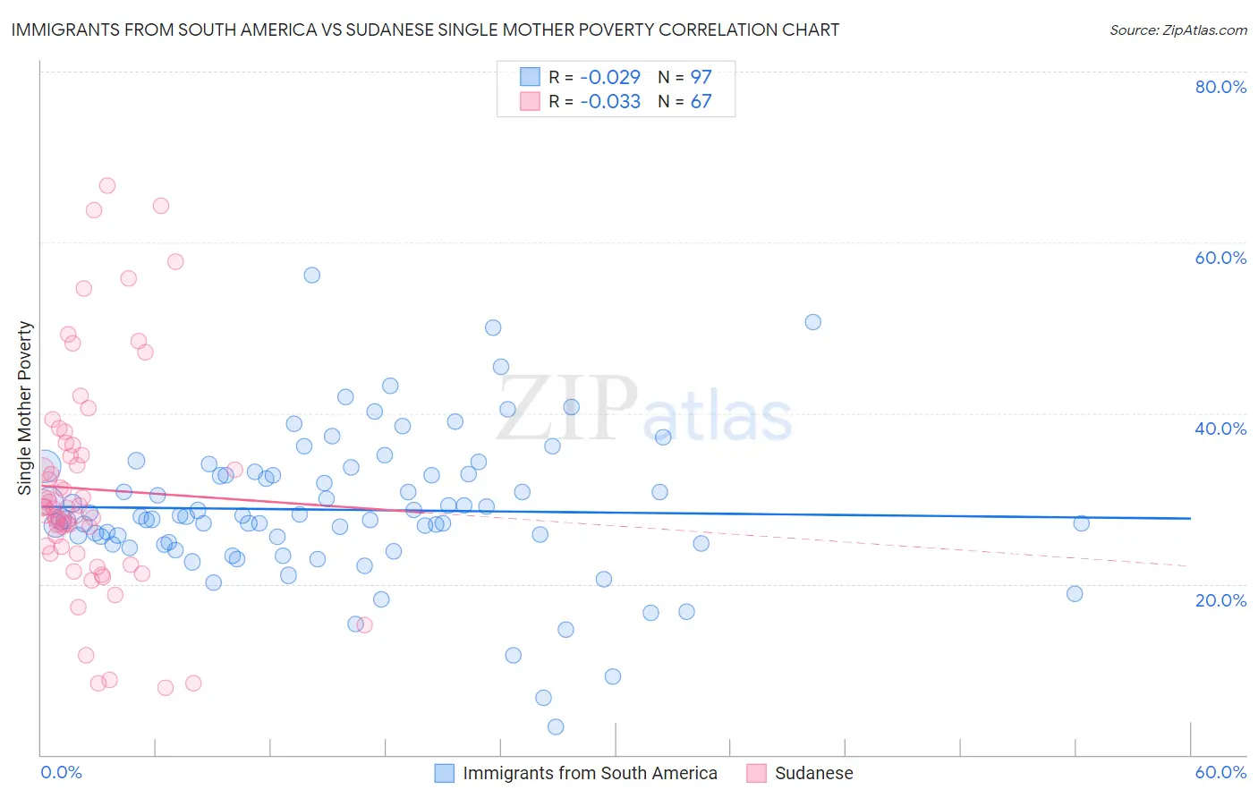 Immigrants from South America vs Sudanese Single Mother Poverty