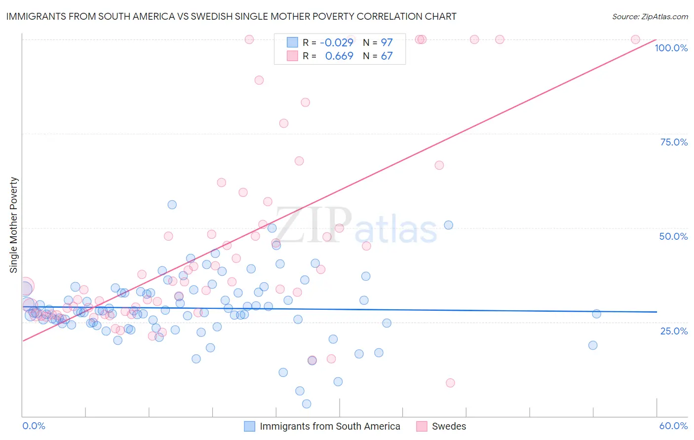 Immigrants from South America vs Swedish Single Mother Poverty