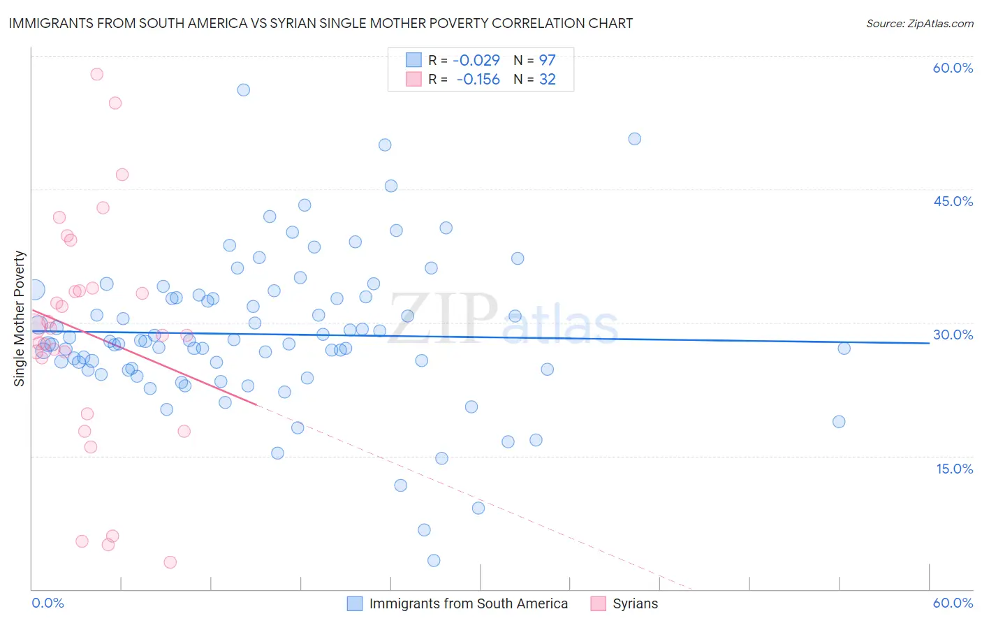 Immigrants from South America vs Syrian Single Mother Poverty