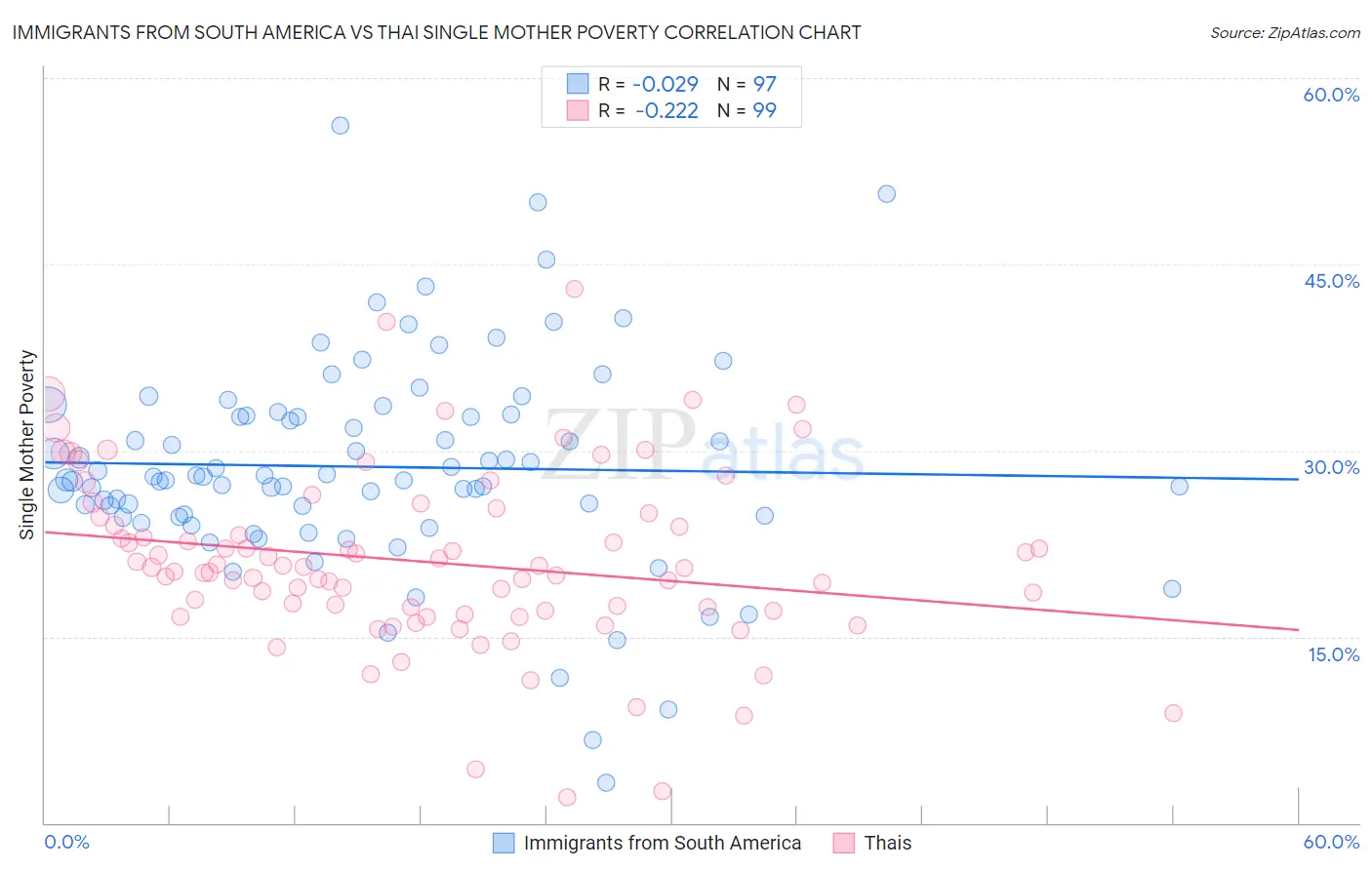 Immigrants from South America vs Thai Single Mother Poverty