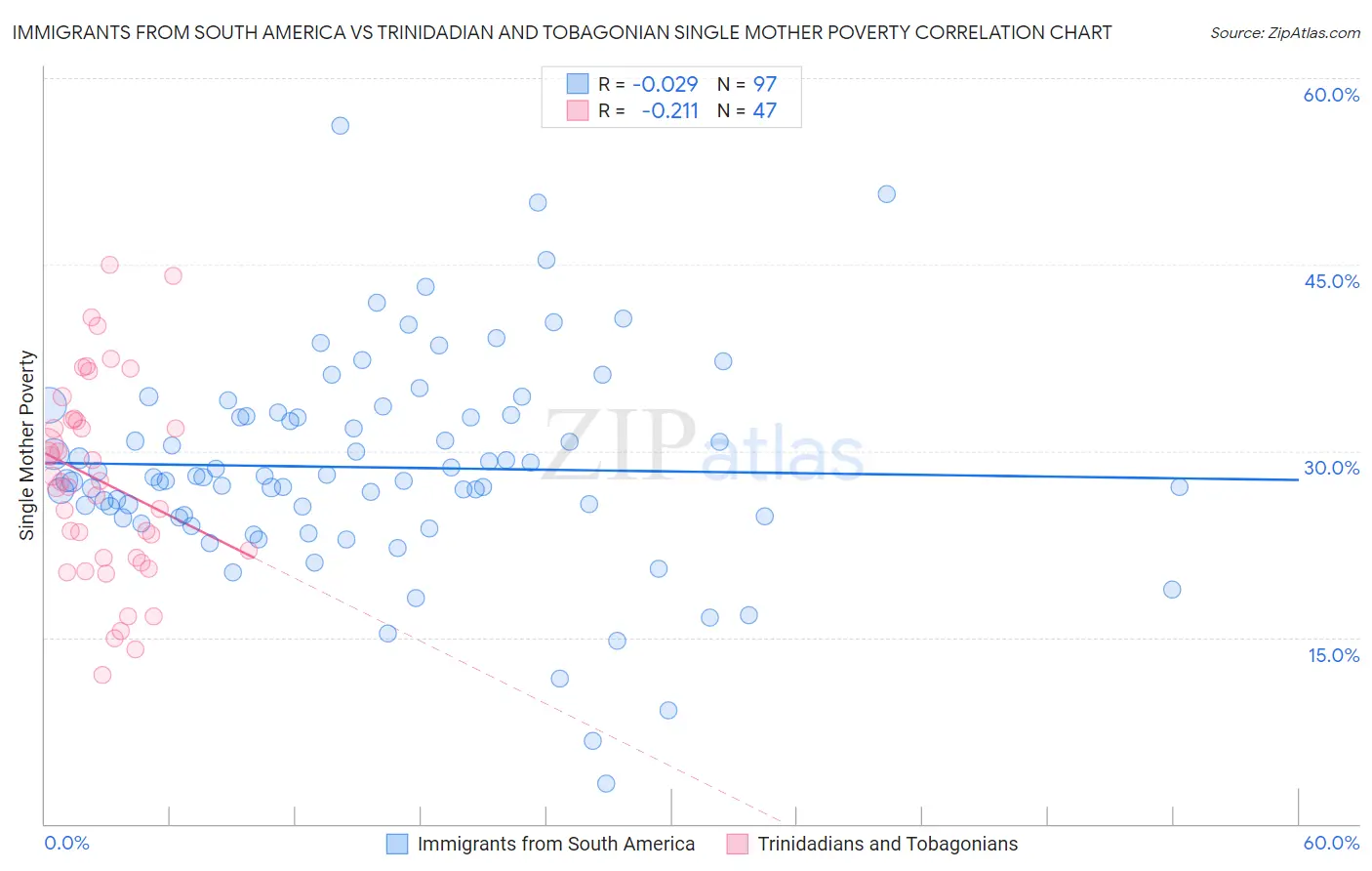 Immigrants from South America vs Trinidadian and Tobagonian Single Mother Poverty