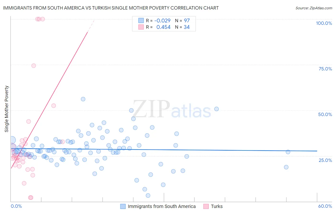 Immigrants from South America vs Turkish Single Mother Poverty
