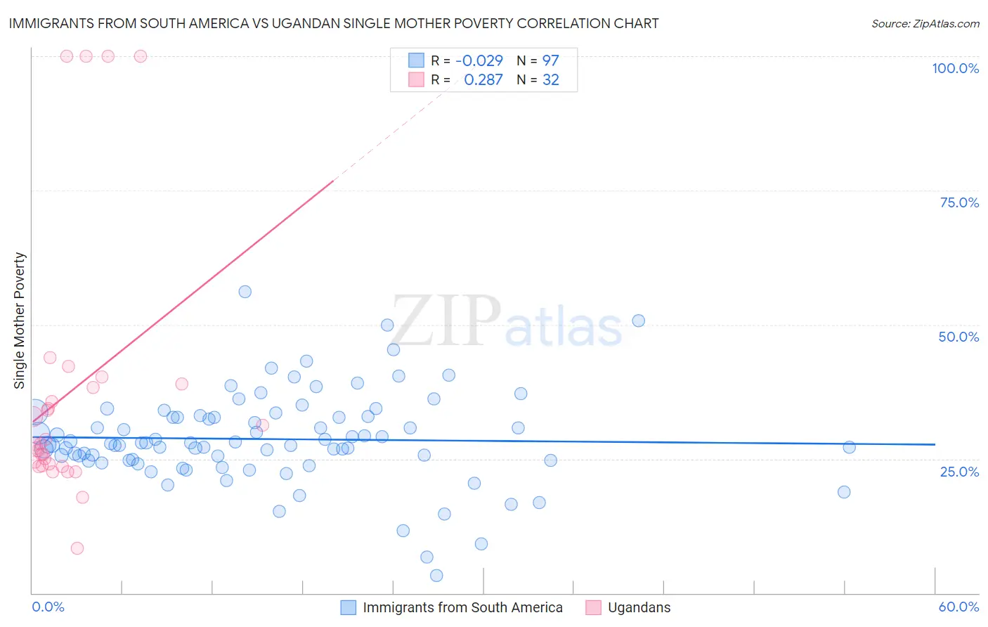 Immigrants from South America vs Ugandan Single Mother Poverty