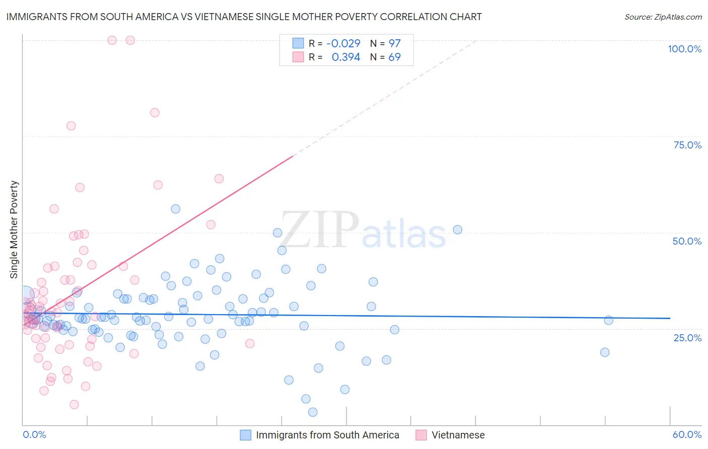 Immigrants from South America vs Vietnamese Single Mother Poverty
