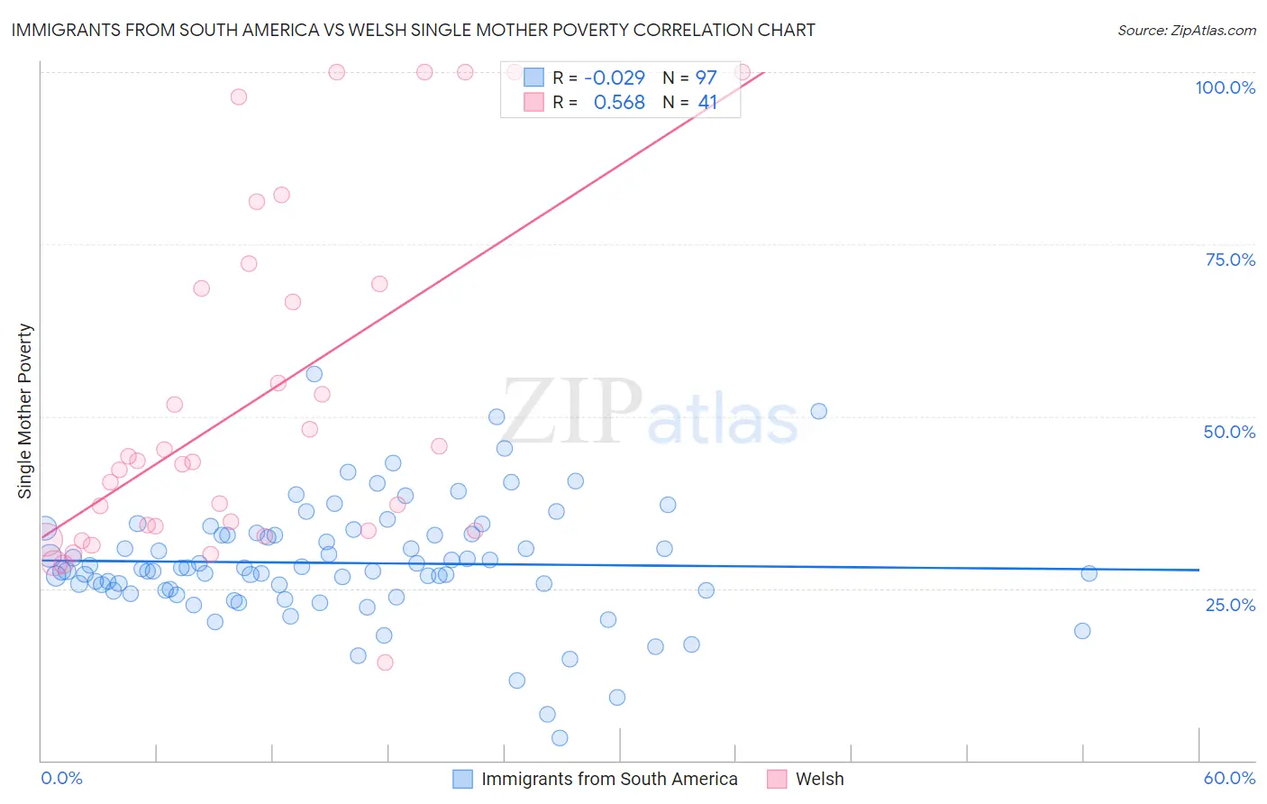 Immigrants from South America vs Welsh Single Mother Poverty