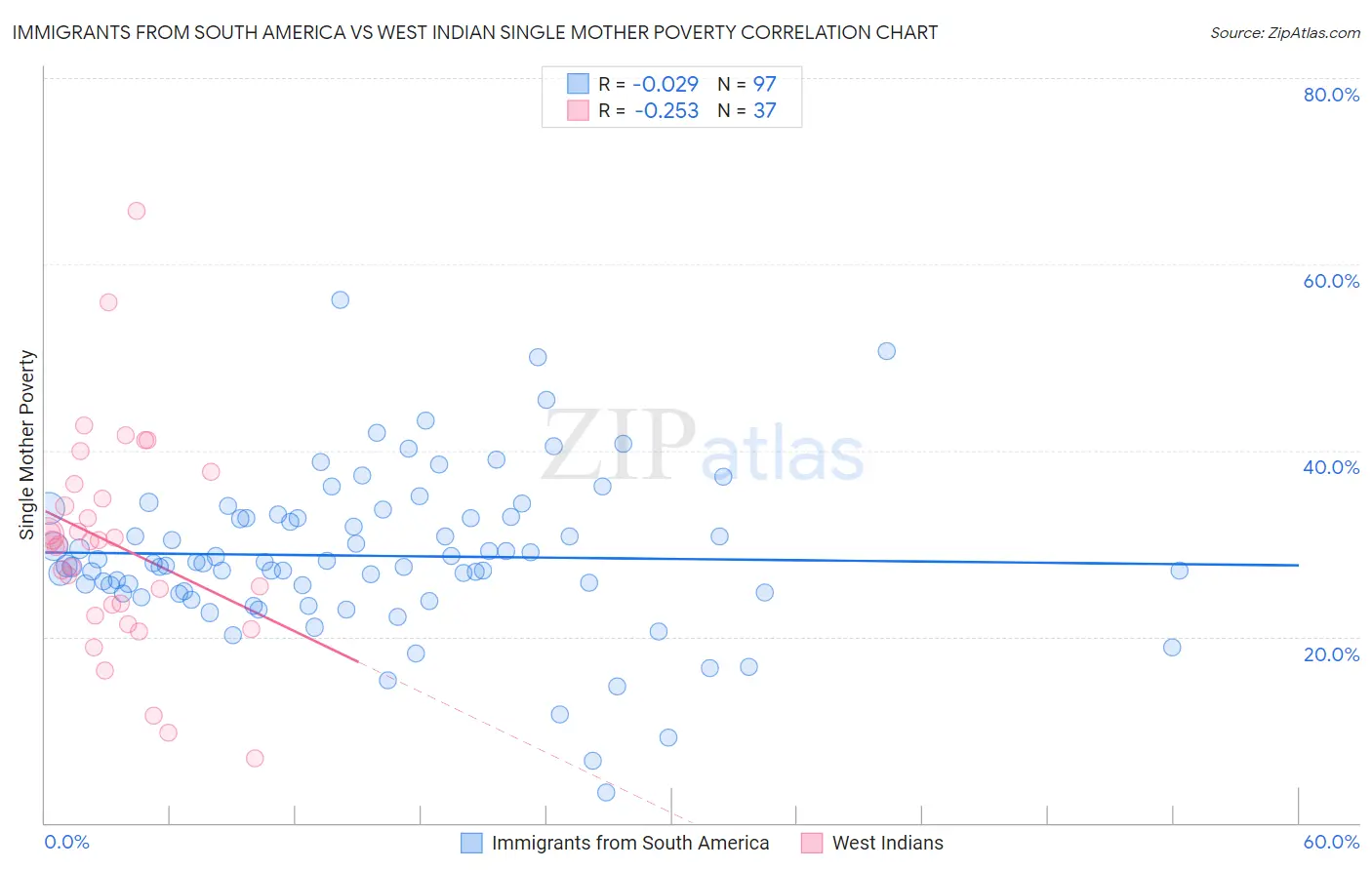 Immigrants from South America vs West Indian Single Mother Poverty