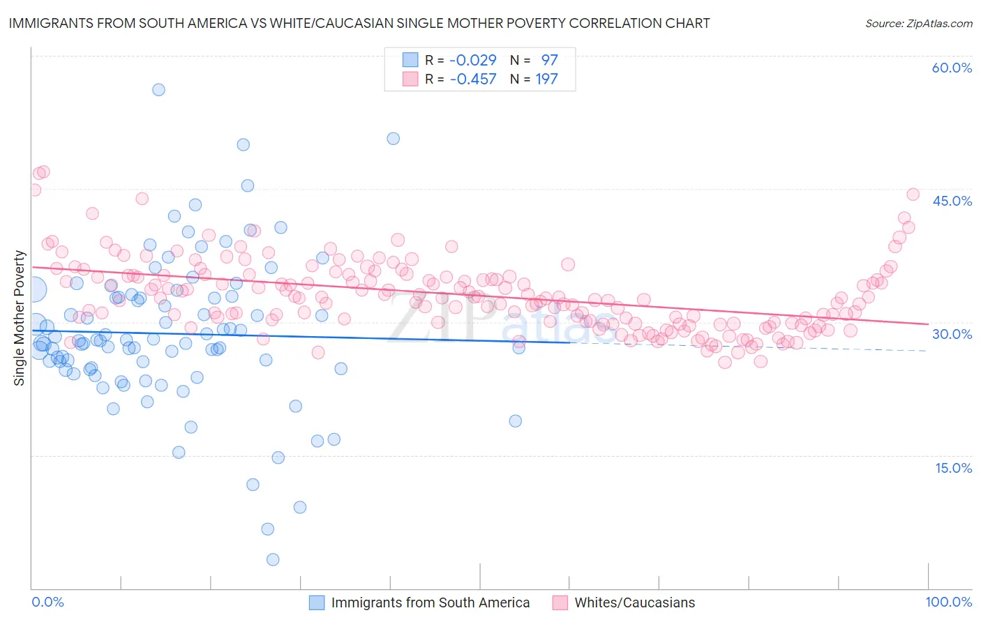 Immigrants from South America vs White/Caucasian Single Mother Poverty