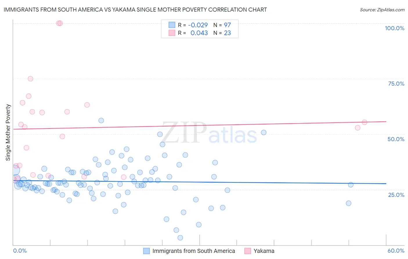Immigrants from South America vs Yakama Single Mother Poverty