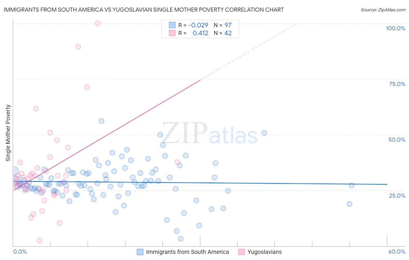 Immigrants from South America vs Yugoslavian Single Mother Poverty