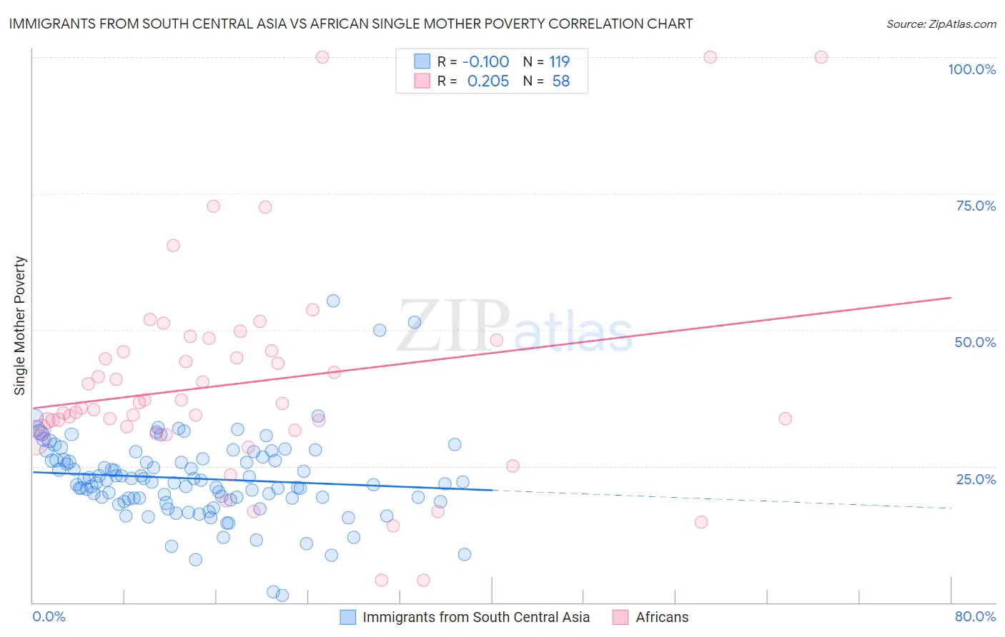 Immigrants from South Central Asia vs African Single Mother Poverty