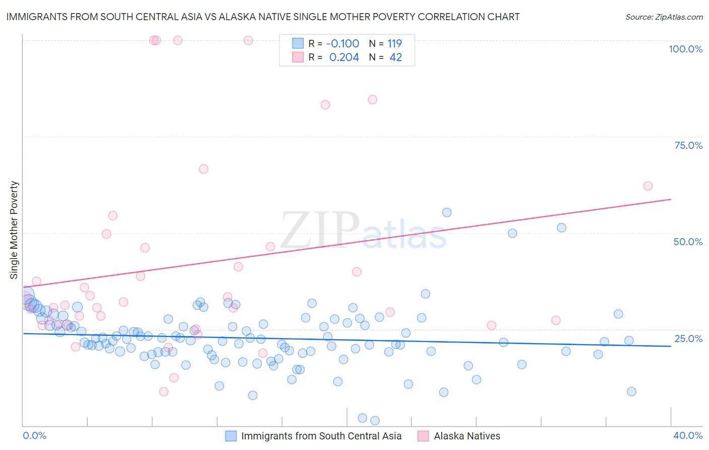 Immigrants from South Central Asia vs Alaska Native Single Mother Poverty