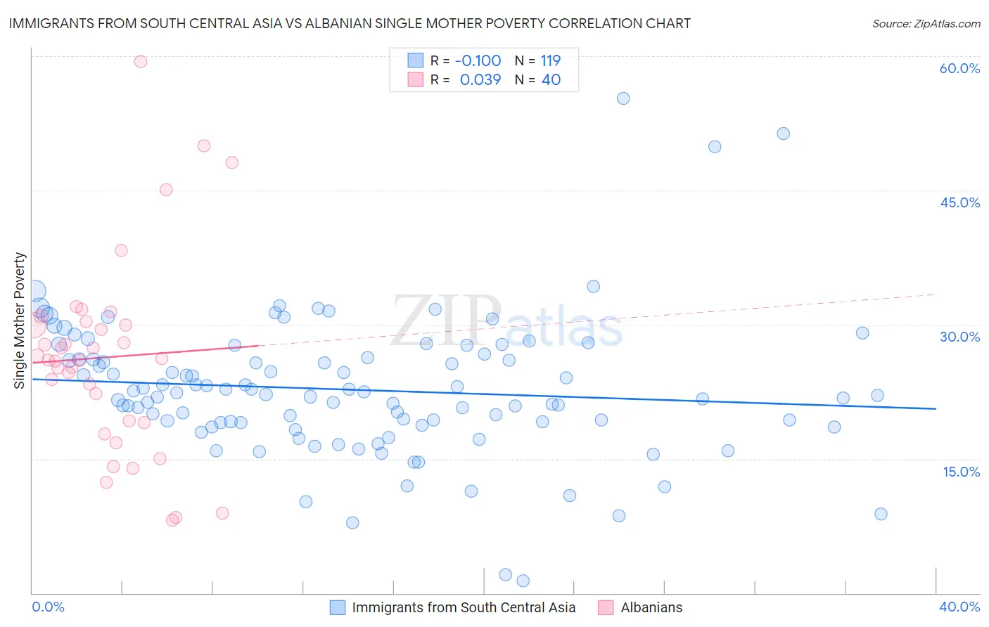 Immigrants from South Central Asia vs Albanian Single Mother Poverty