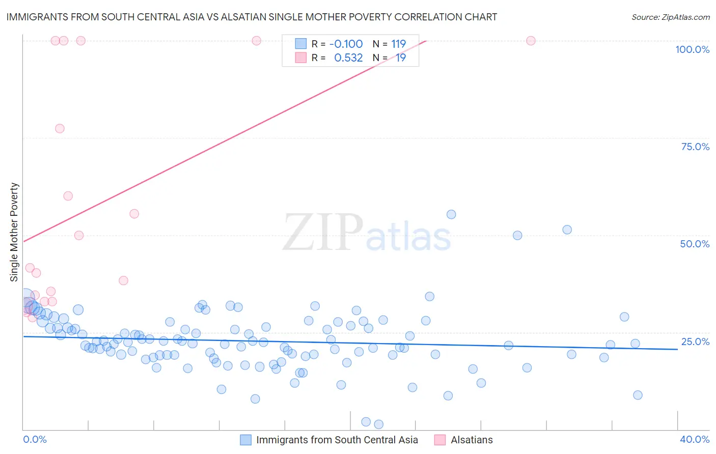 Immigrants from South Central Asia vs Alsatian Single Mother Poverty