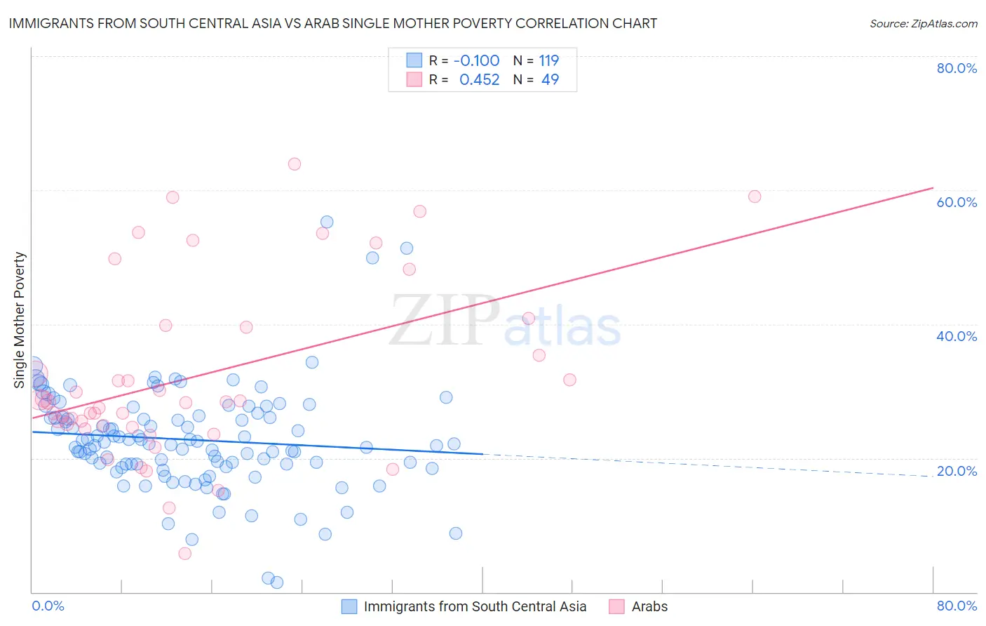 Immigrants from South Central Asia vs Arab Single Mother Poverty