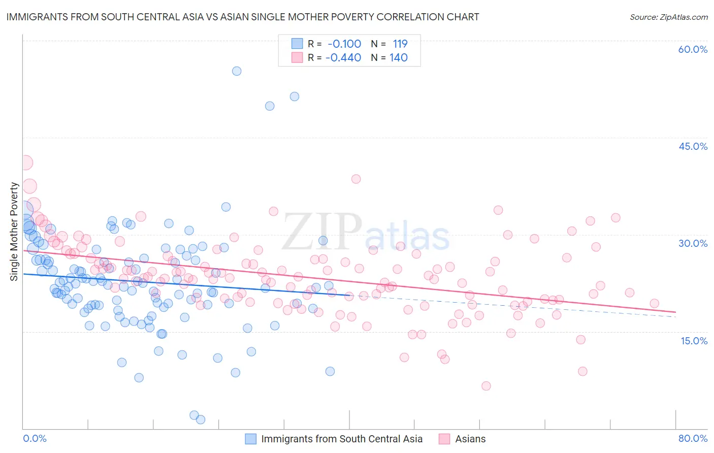 Immigrants from South Central Asia vs Asian Single Mother Poverty