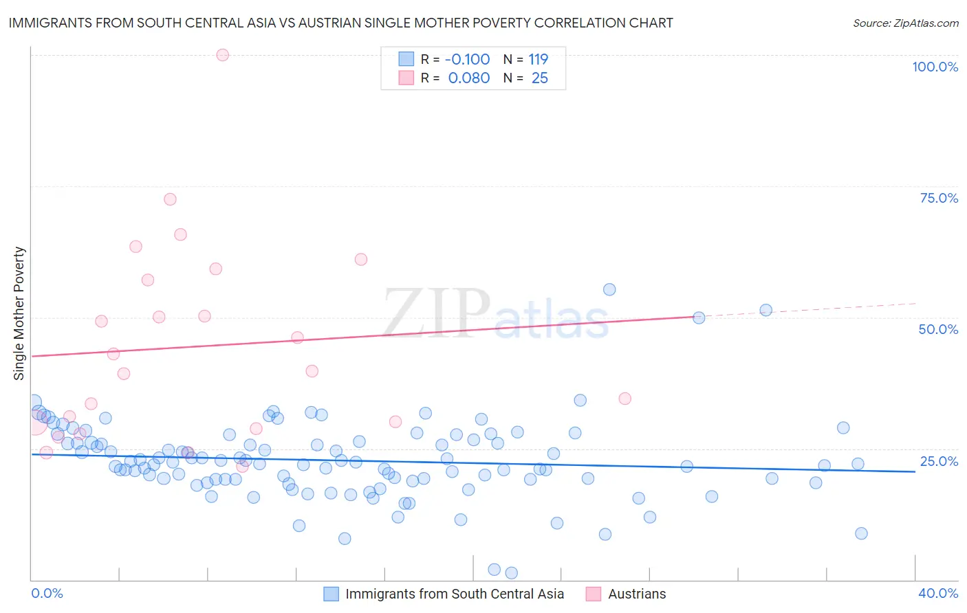 Immigrants from South Central Asia vs Austrian Single Mother Poverty