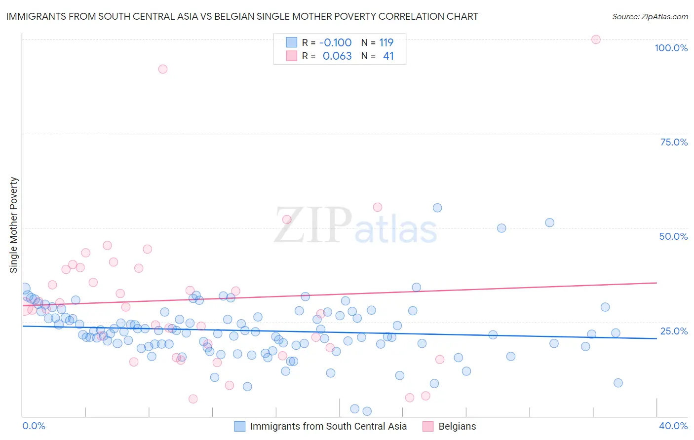 Immigrants from South Central Asia vs Belgian Single Mother Poverty