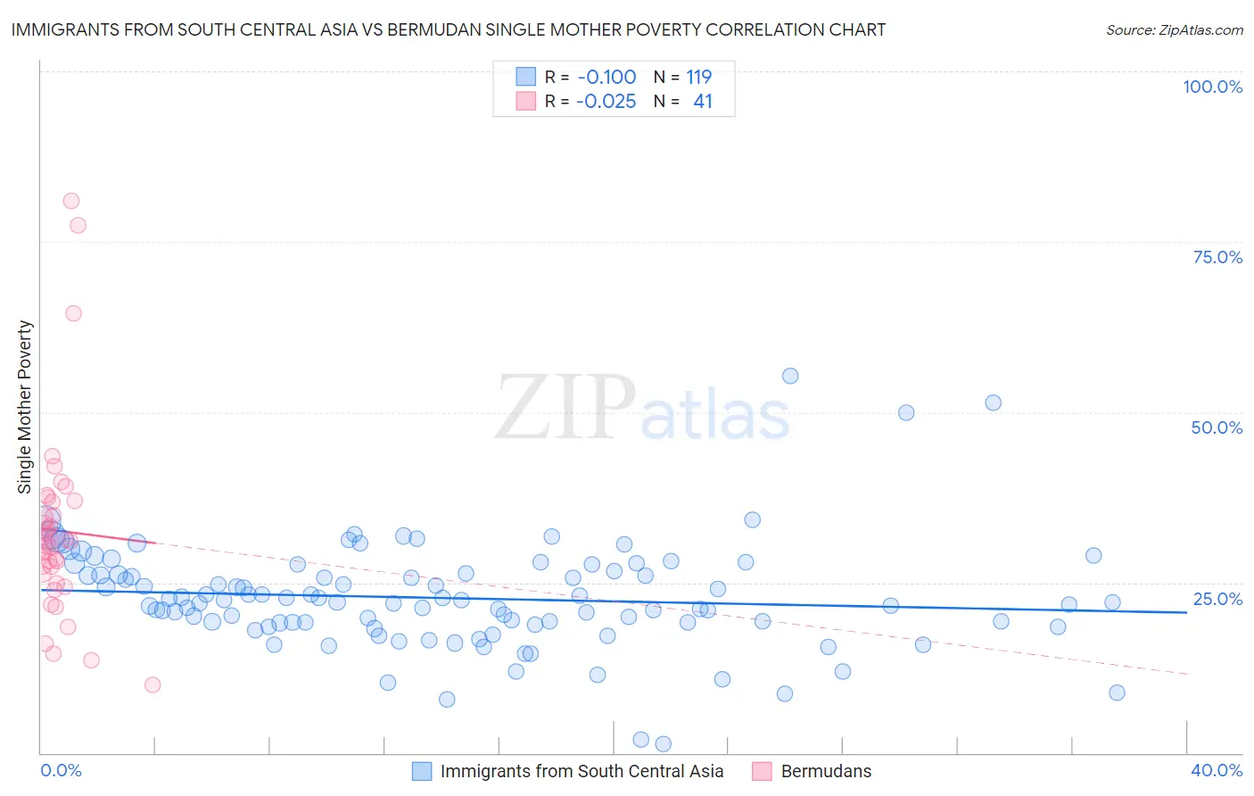 Immigrants from South Central Asia vs Bermudan Single Mother Poverty