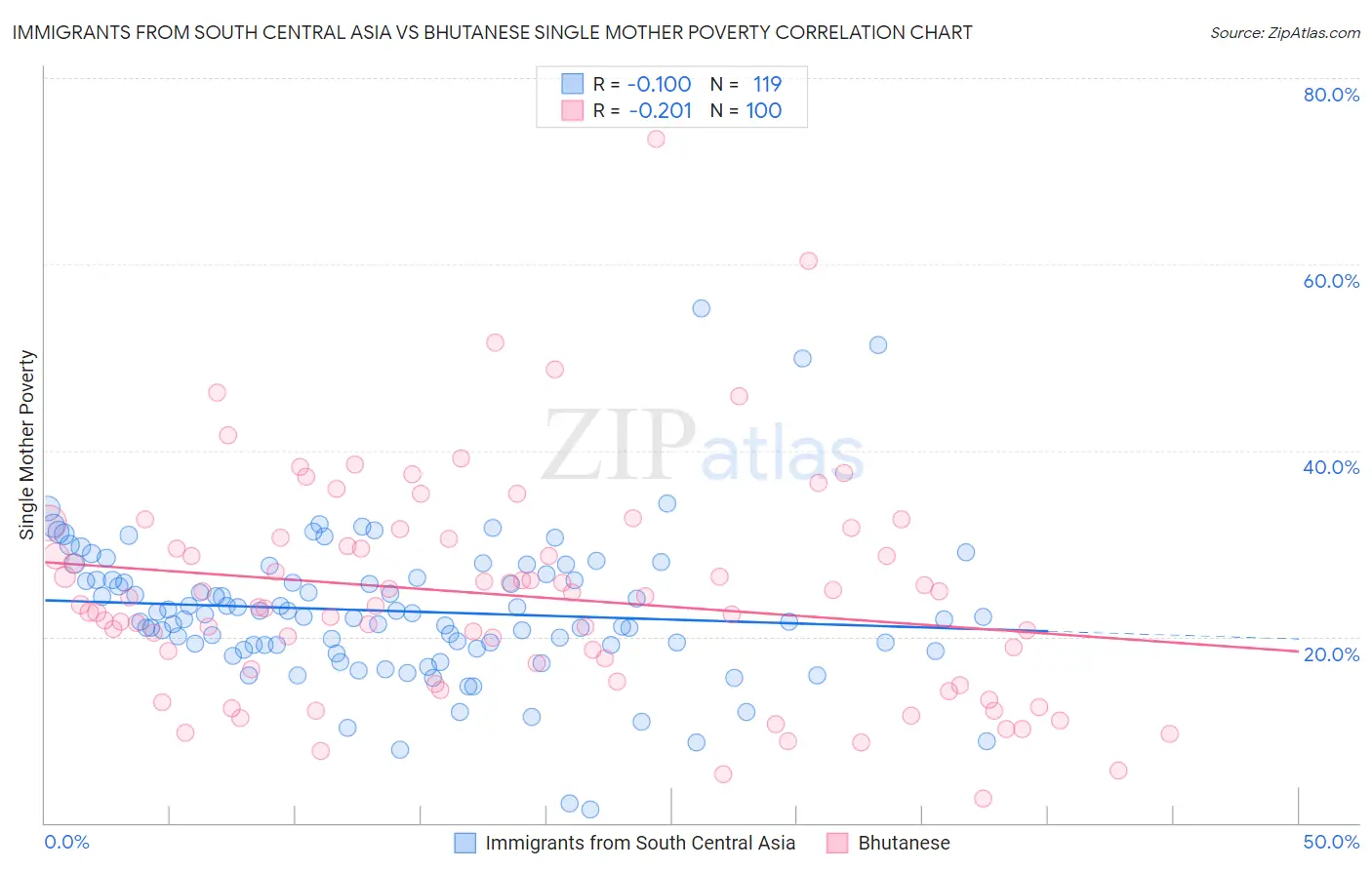 Immigrants from South Central Asia vs Bhutanese Single Mother Poverty