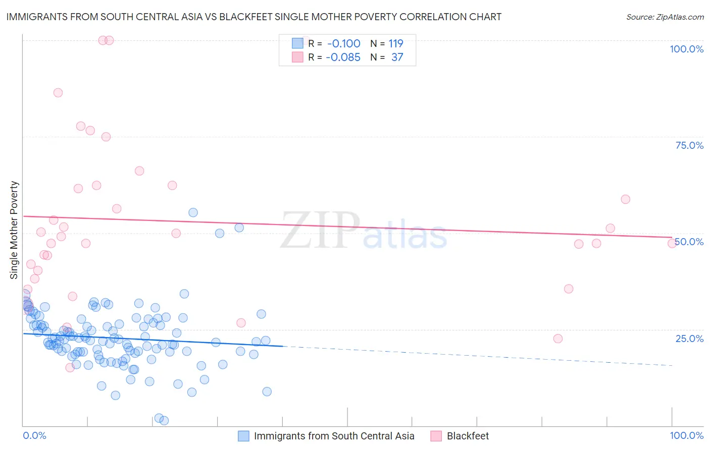 Immigrants from South Central Asia vs Blackfeet Single Mother Poverty