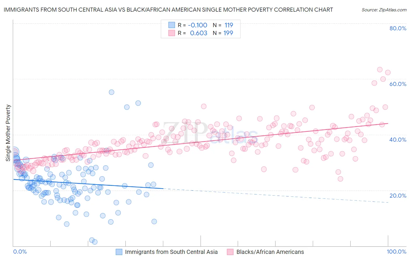 Immigrants from South Central Asia vs Black/African American Single Mother Poverty