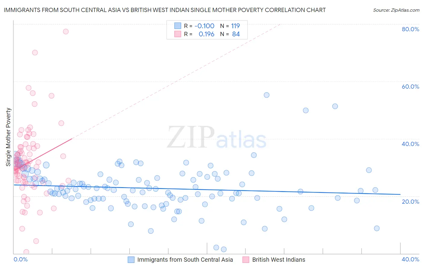 Immigrants from South Central Asia vs British West Indian Single Mother Poverty