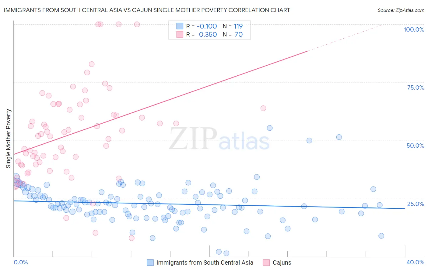 Immigrants from South Central Asia vs Cajun Single Mother Poverty