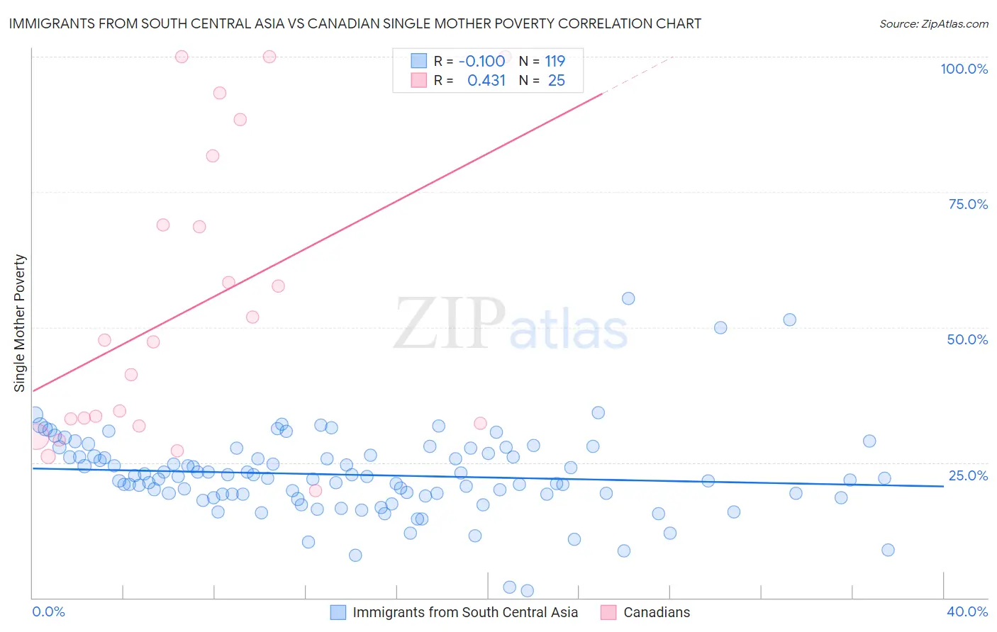 Immigrants from South Central Asia vs Canadian Single Mother Poverty