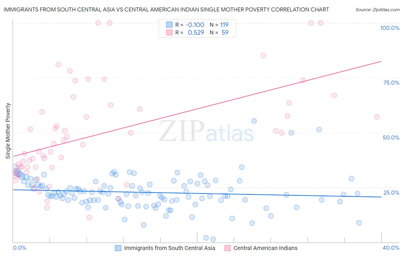 Immigrants from South Central Asia vs Central American Indian Single Mother Poverty