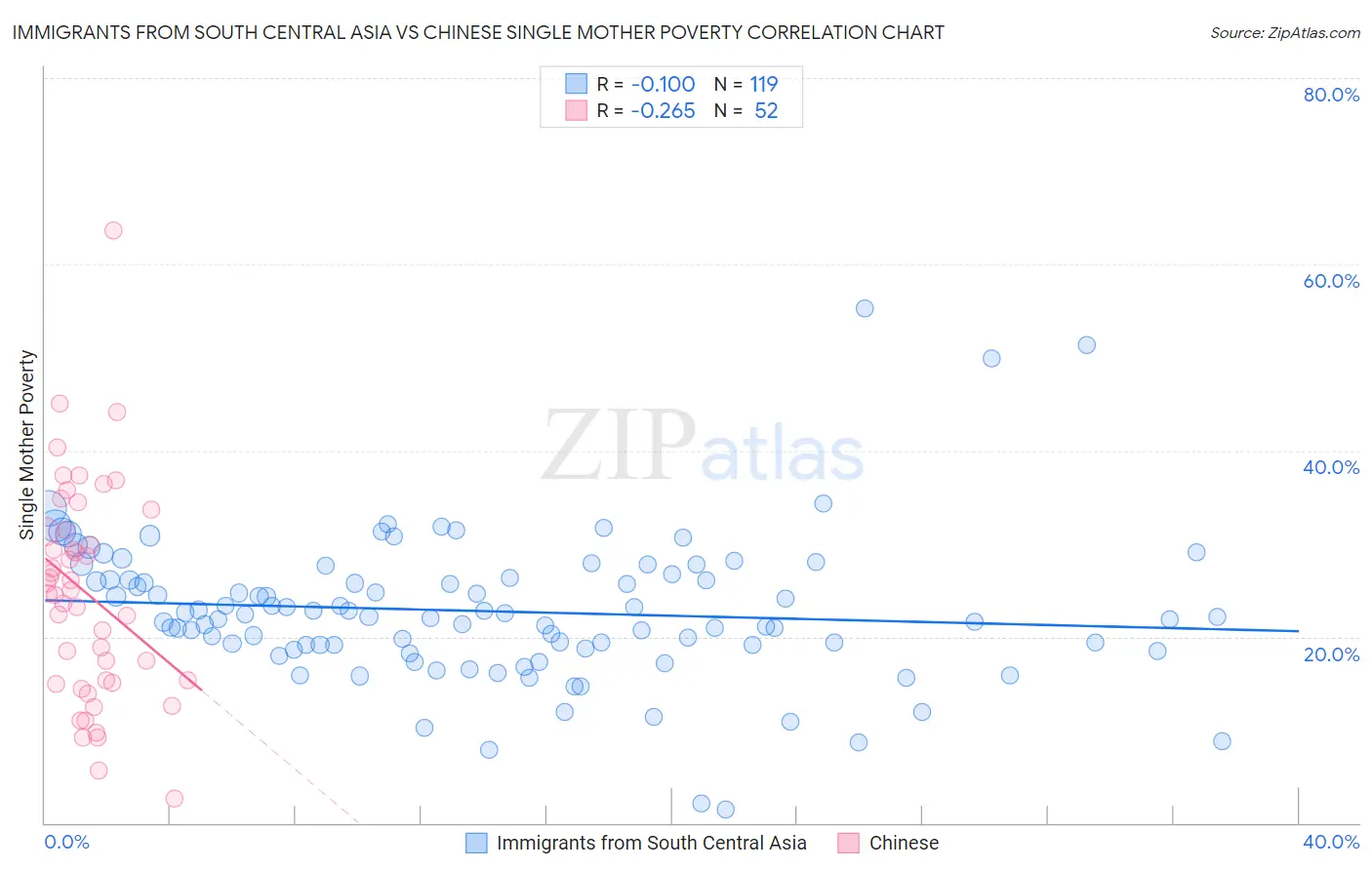 Immigrants from South Central Asia vs Chinese Single Mother Poverty