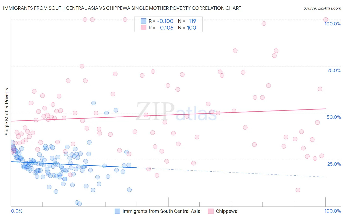 Immigrants from South Central Asia vs Chippewa Single Mother Poverty