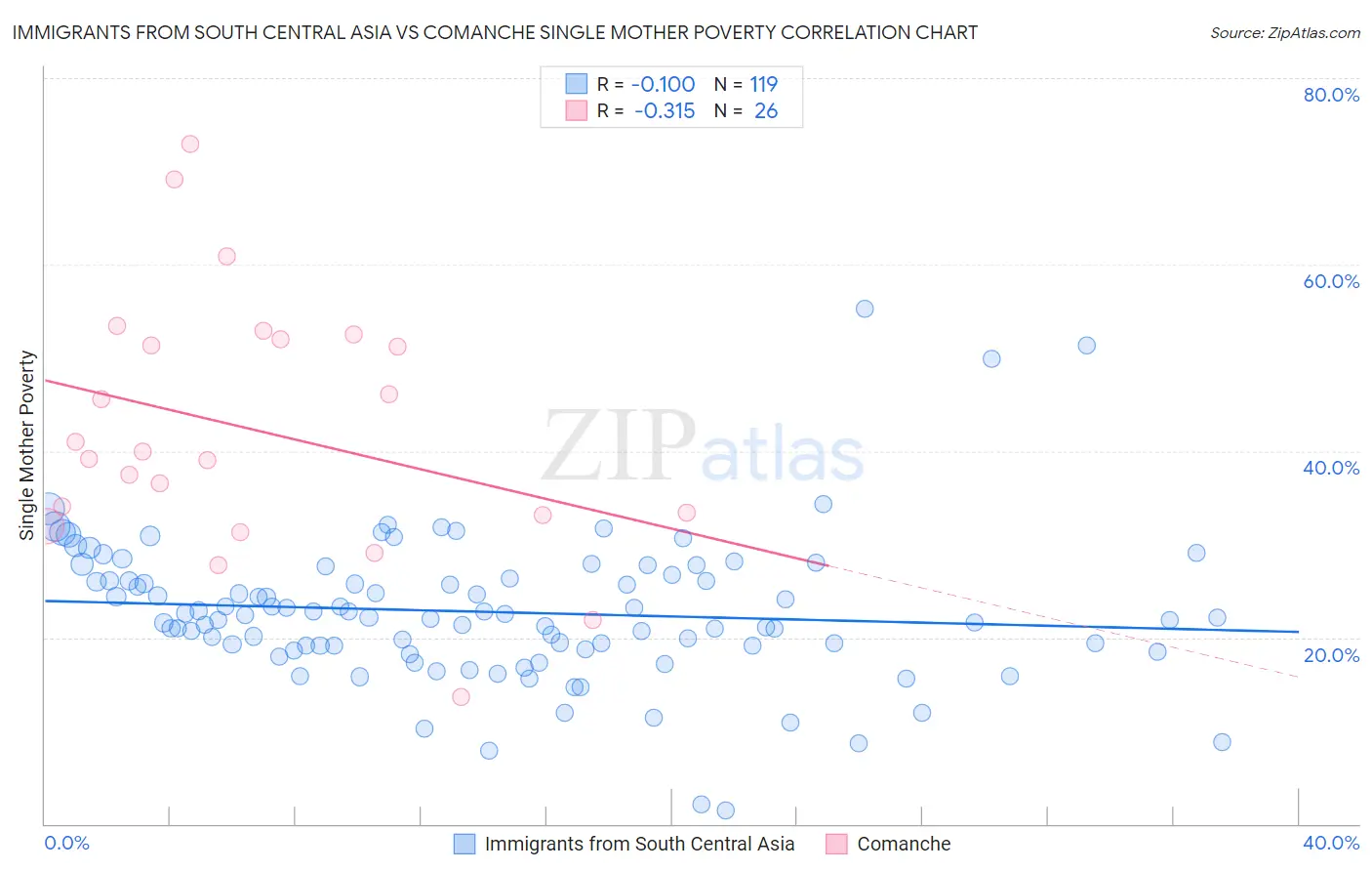Immigrants from South Central Asia vs Comanche Single Mother Poverty