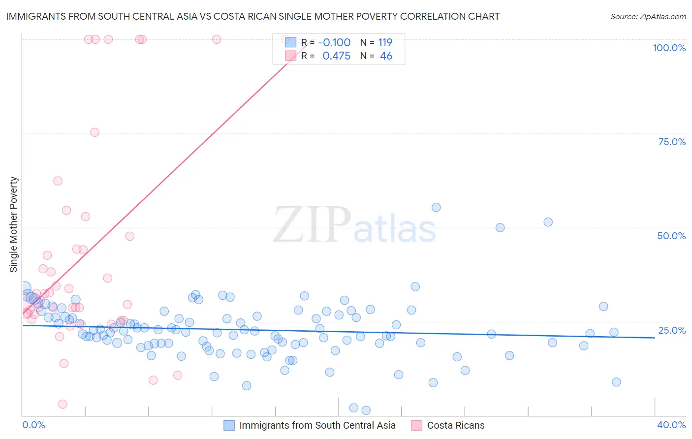 Immigrants from South Central Asia vs Costa Rican Single Mother Poverty