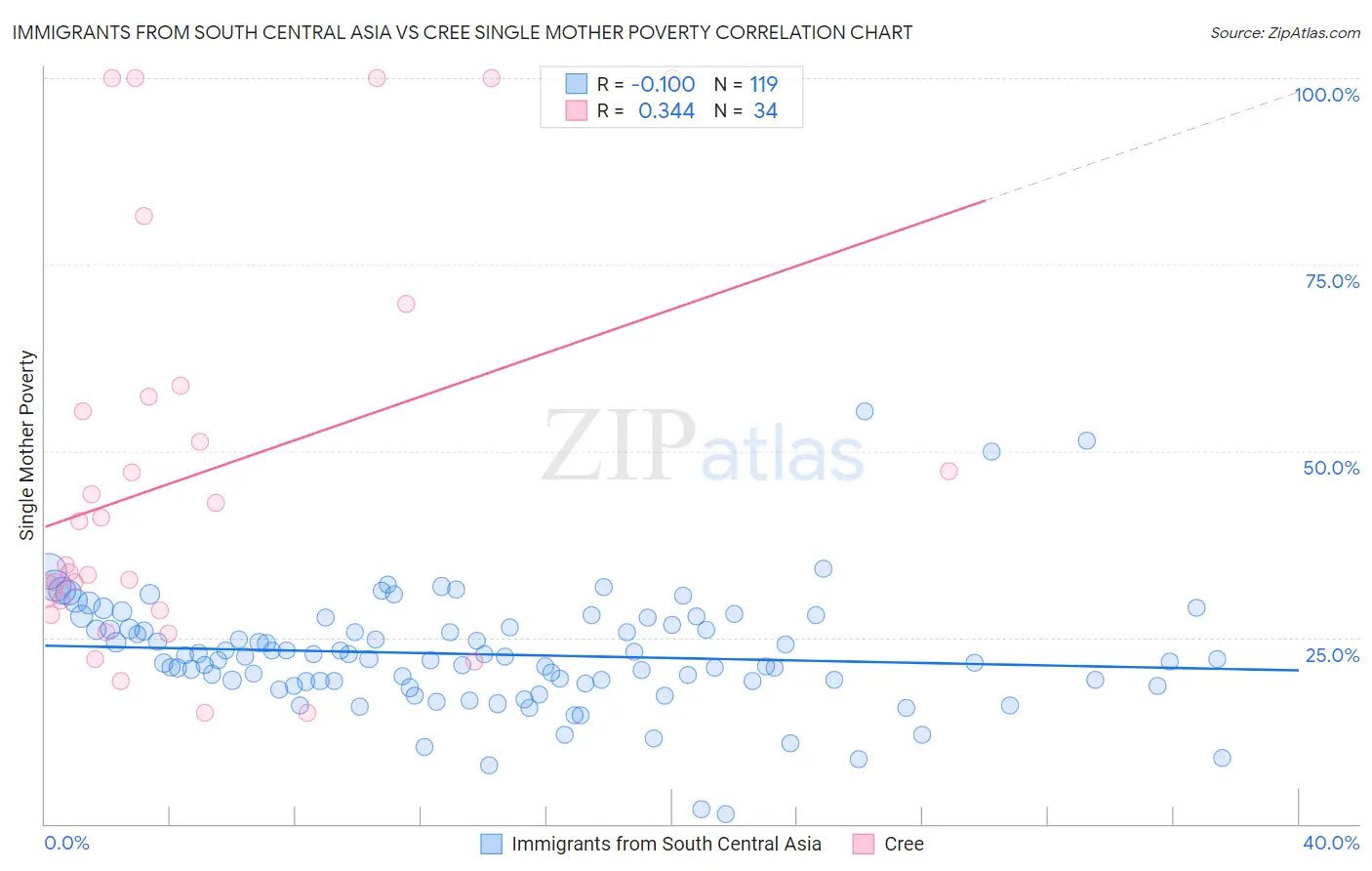 Immigrants from South Central Asia vs Cree Single Mother Poverty