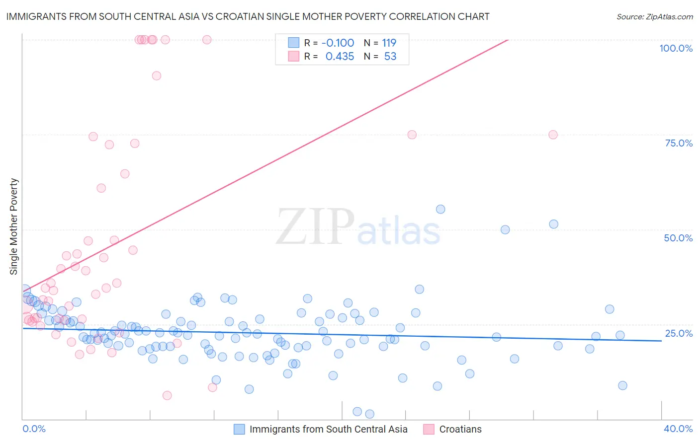 Immigrants from South Central Asia vs Croatian Single Mother Poverty