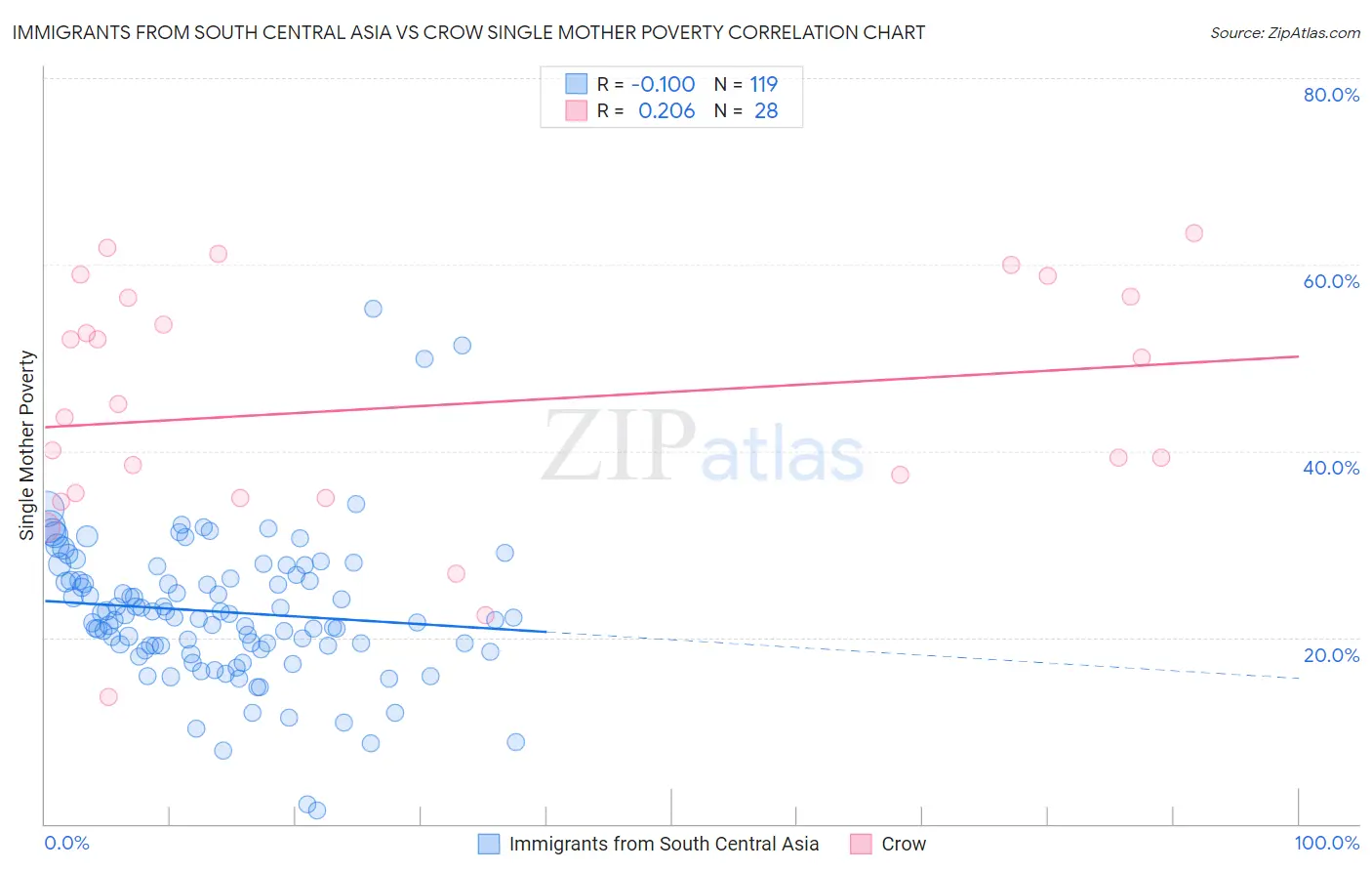 Immigrants from South Central Asia vs Crow Single Mother Poverty