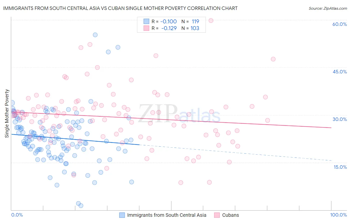Immigrants from South Central Asia vs Cuban Single Mother Poverty