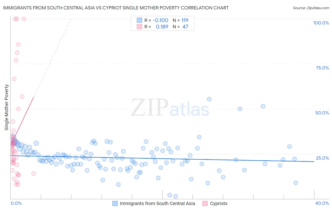 Immigrants from South Central Asia vs Cypriot Single Mother Poverty