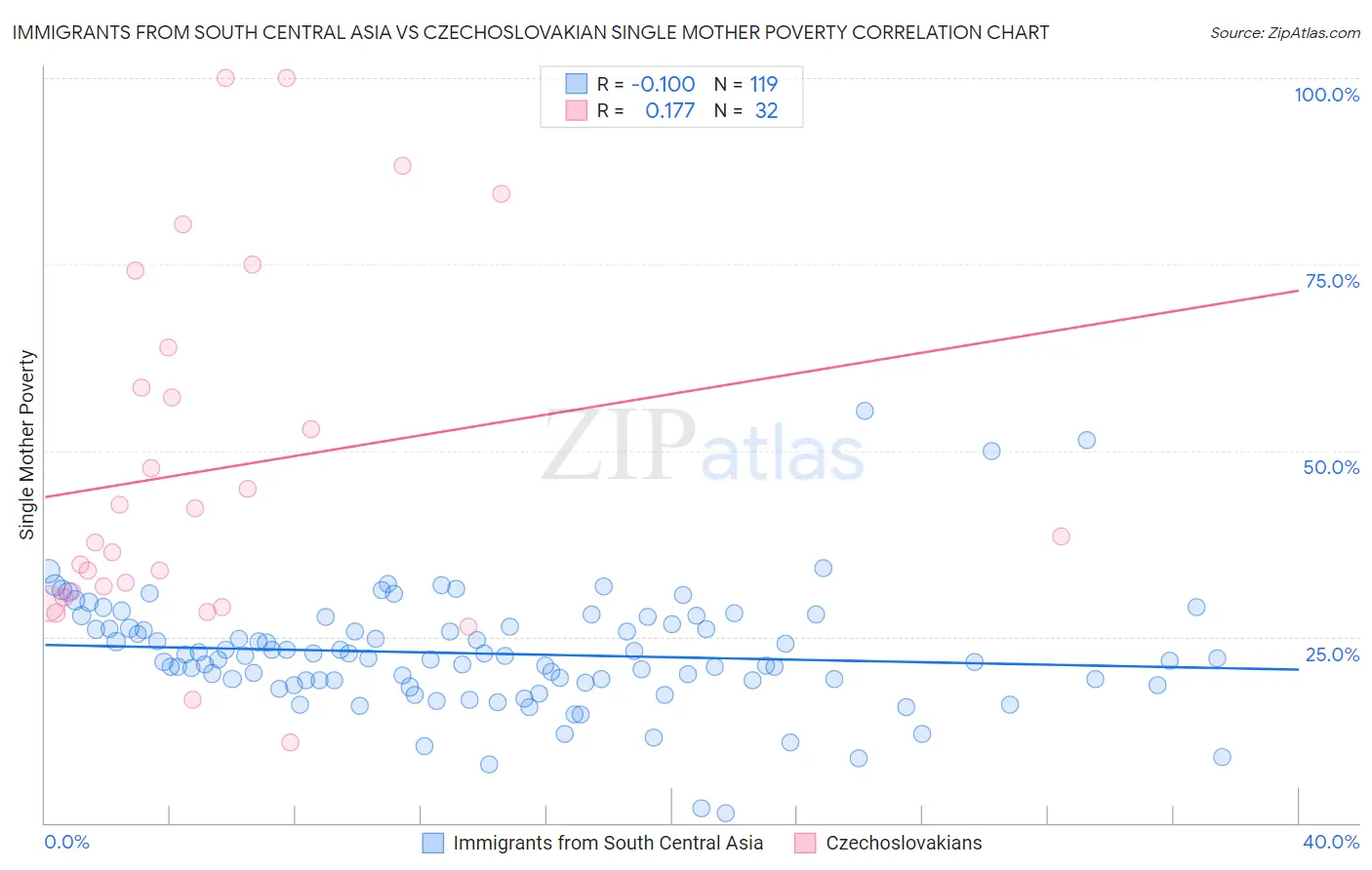 Immigrants from South Central Asia vs Czechoslovakian Single Mother Poverty
