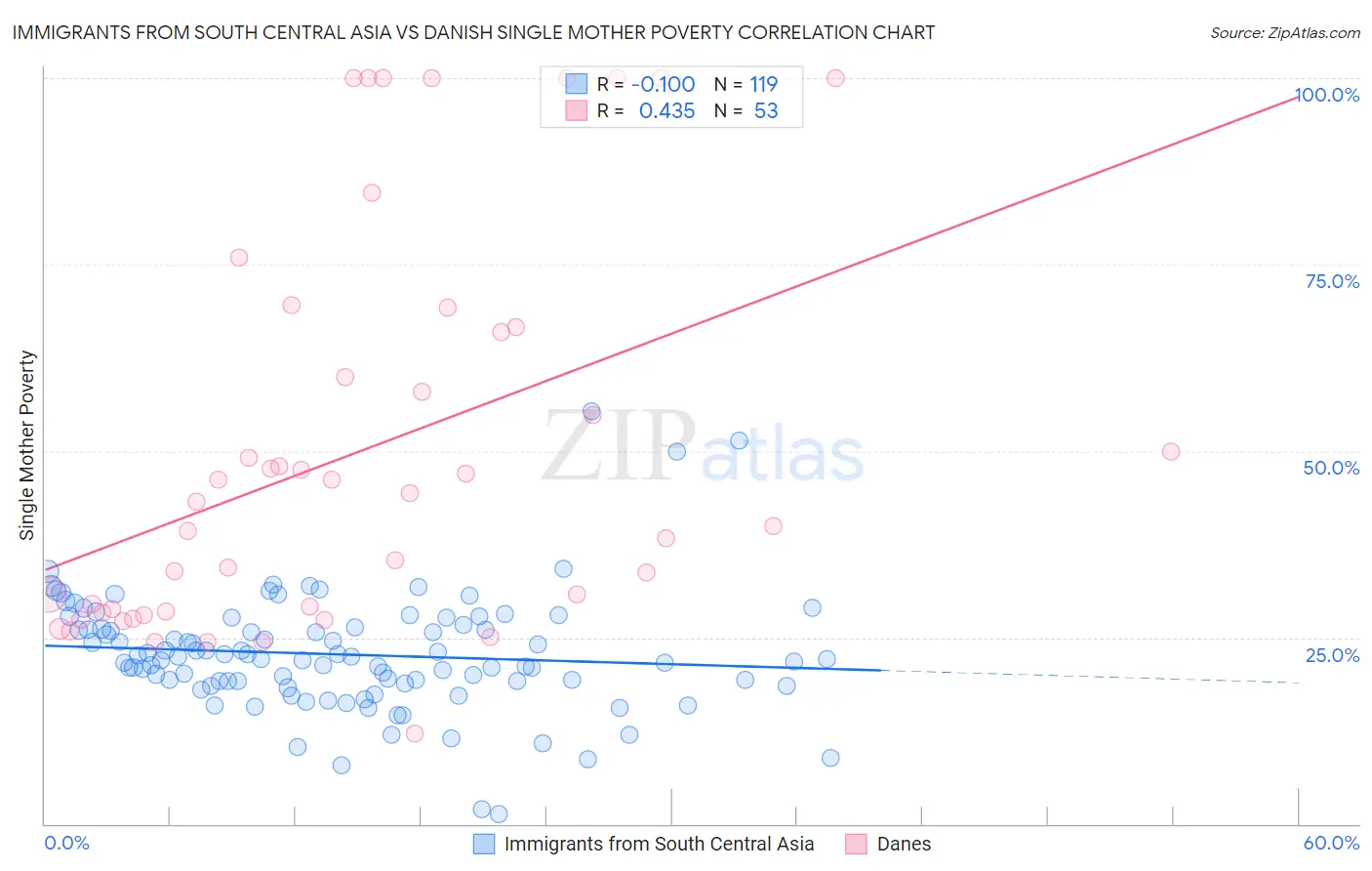 Immigrants from South Central Asia vs Danish Single Mother Poverty