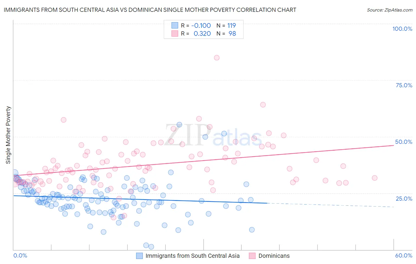 Immigrants from South Central Asia vs Dominican Single Mother Poverty