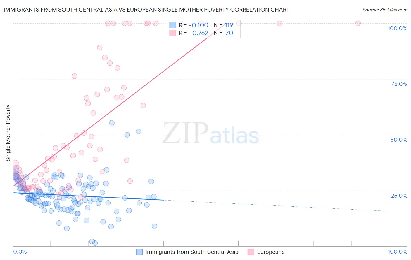 Immigrants from South Central Asia vs European Single Mother Poverty