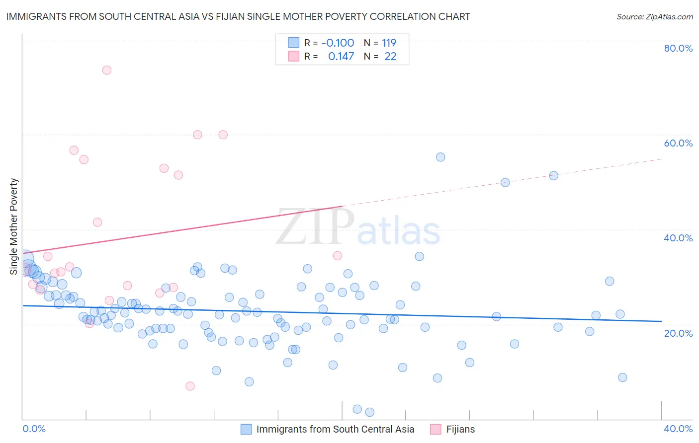 Immigrants from South Central Asia vs Fijian Single Mother Poverty