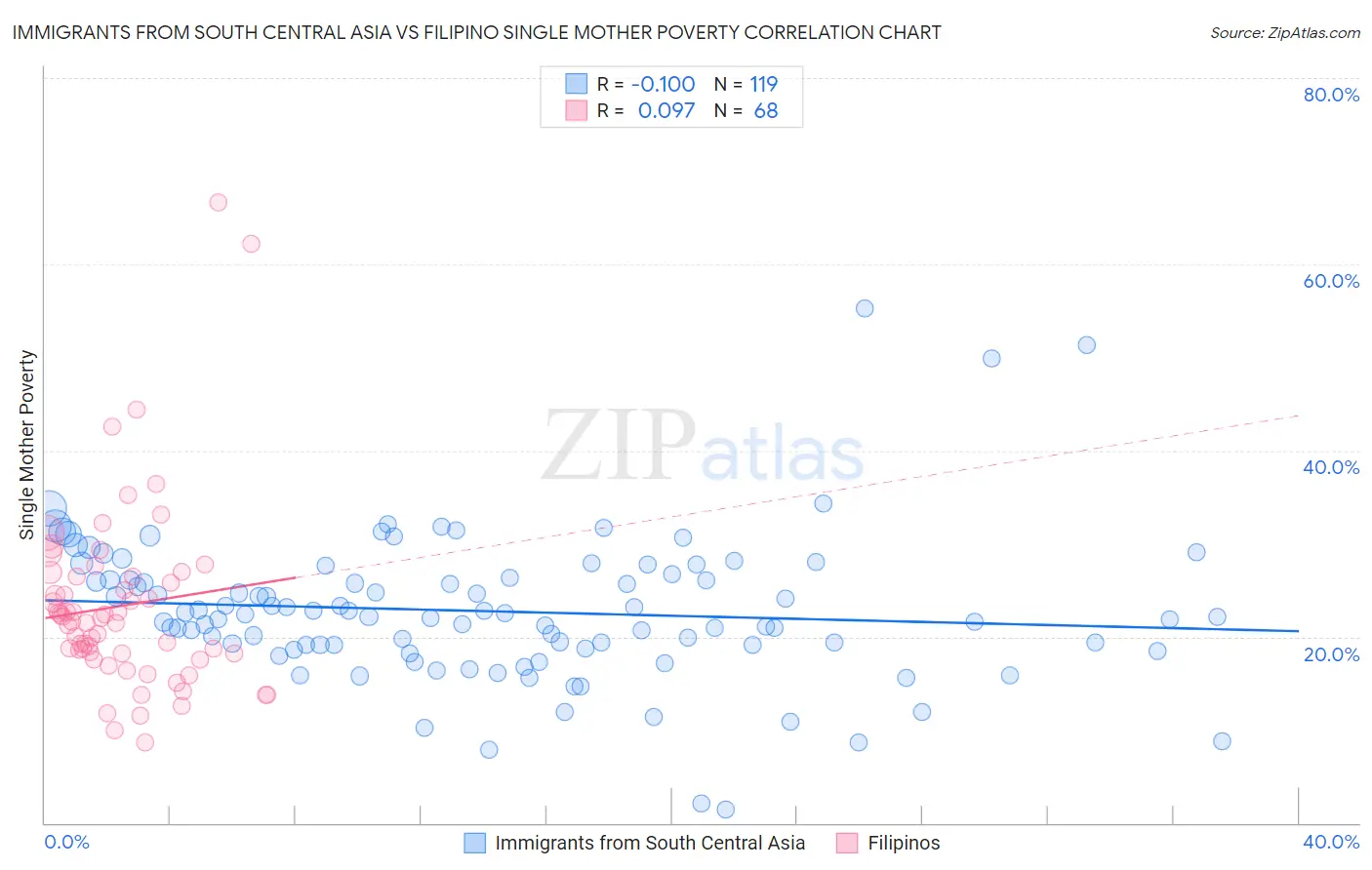 Immigrants from South Central Asia vs Filipino Single Mother Poverty