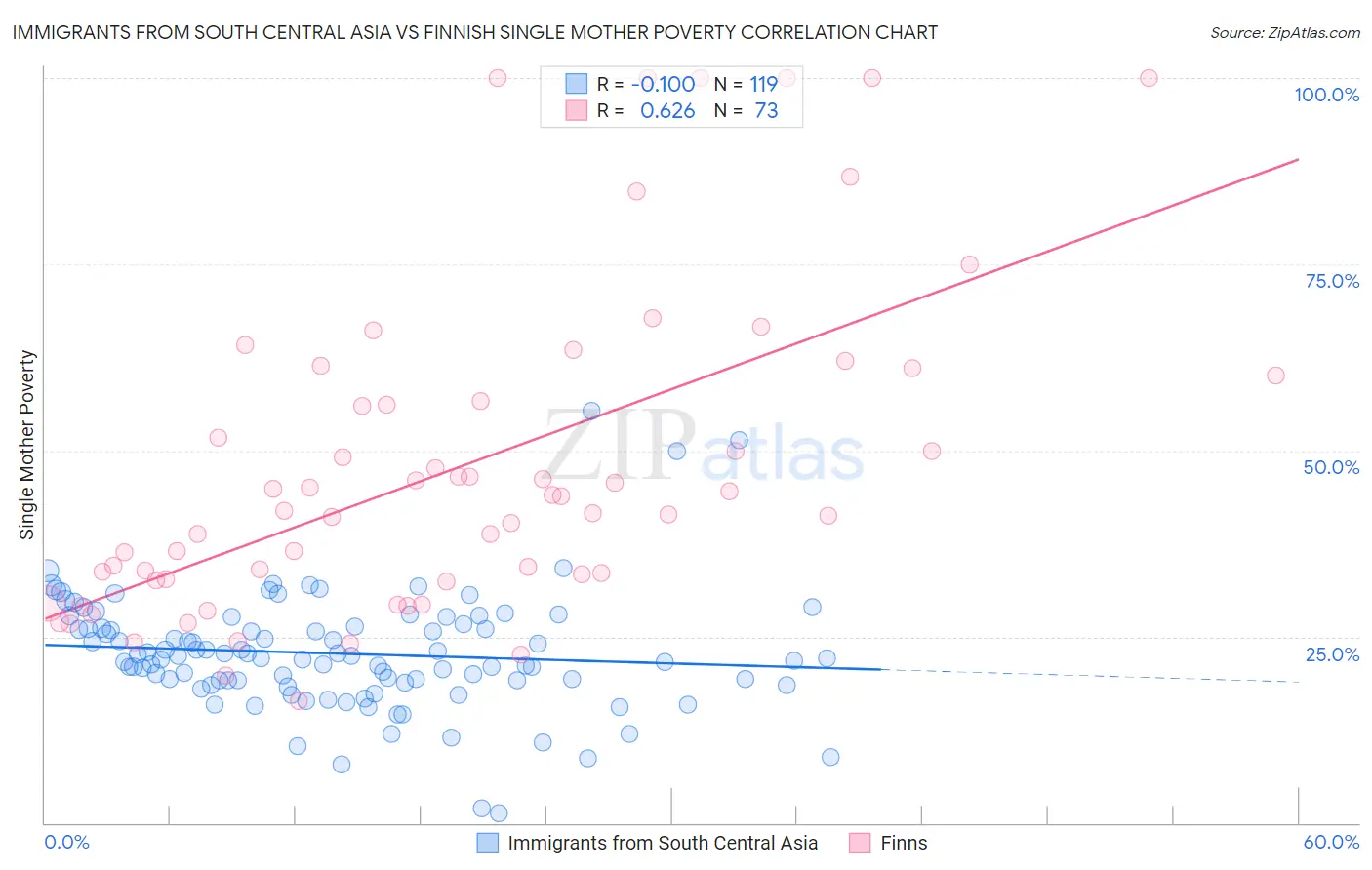 Immigrants from South Central Asia vs Finnish Single Mother Poverty