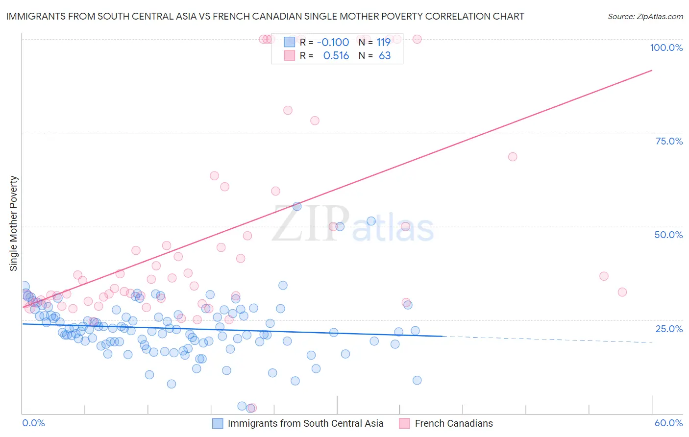 Immigrants from South Central Asia vs French Canadian Single Mother Poverty