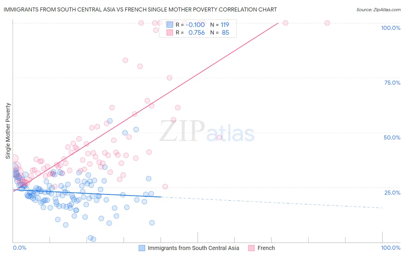 Immigrants from South Central Asia vs French Single Mother Poverty