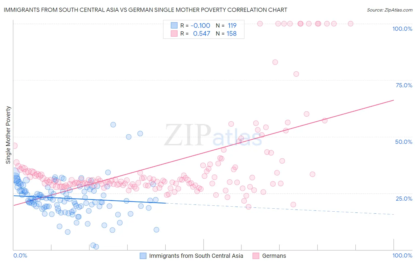 Immigrants from South Central Asia vs German Single Mother Poverty